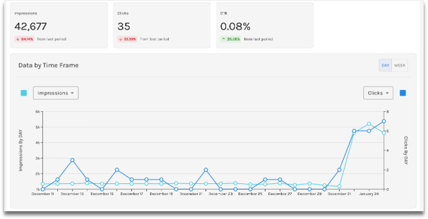 Sample campaign report showing impressions and clicks over time
